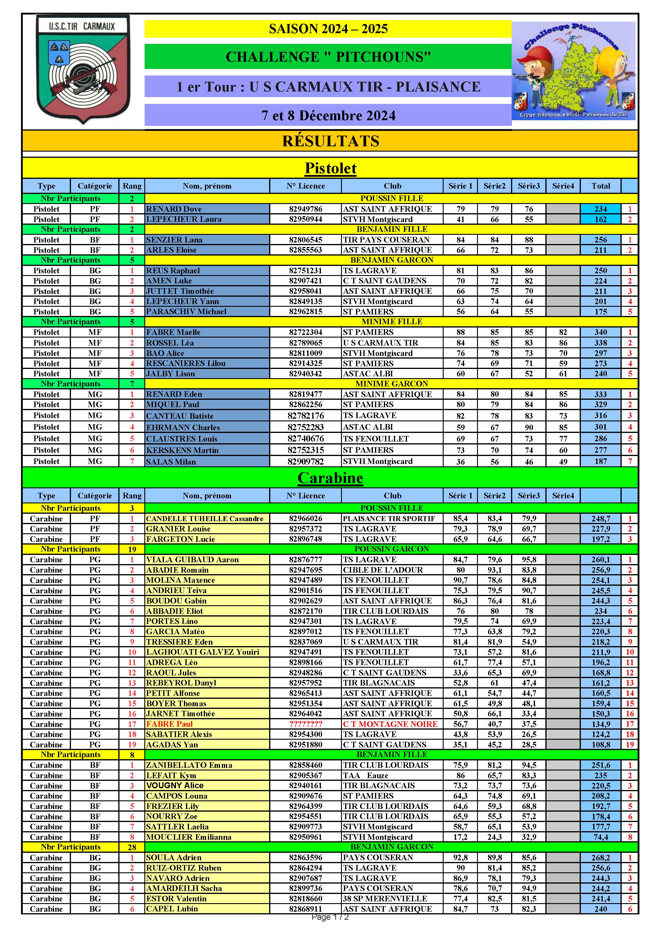 ResultatsRegroupesCarmauxPlaisance1erTour2024_Page_1.jpg